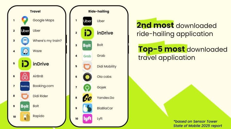 inDrive secured the #1 position in Nepal in the Travel & Navigation category and ranks Second in Global Ride-Hailing App Downloads for 2024